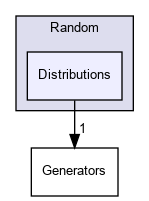 Distributions