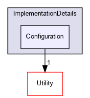 Configuration