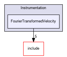 FourierTransformedVelocity